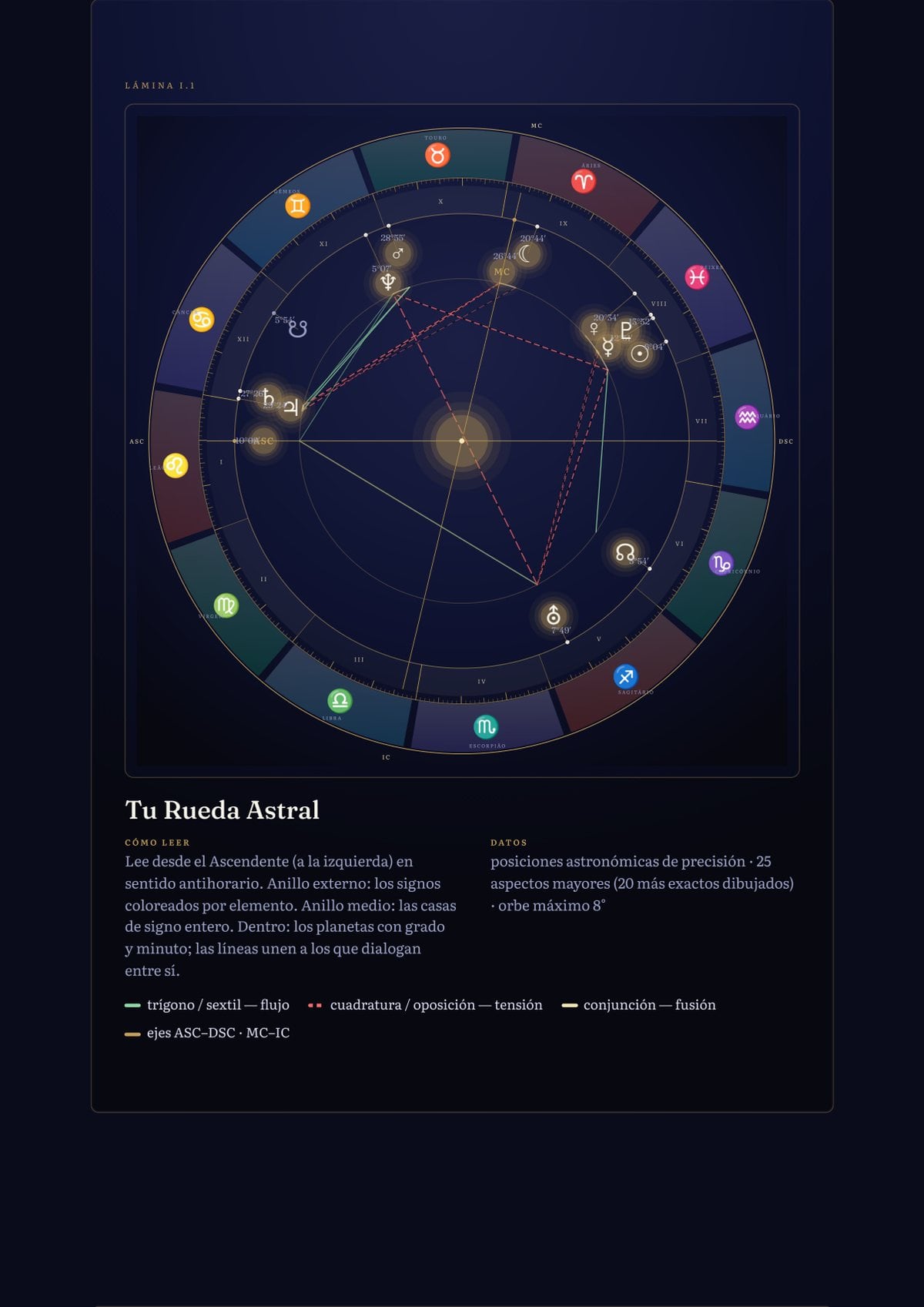 La rueda astral con los aspectos, a página completa